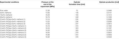 Experimental Study on the Effect of Combination of Thermodynamic Inhibitors’ and Kinetic Inhibitors’ Hydrate Inhibition